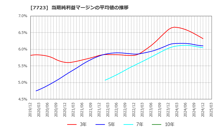 7723 愛知時計電機(株): 当期純利益マージンの平均値の推移
