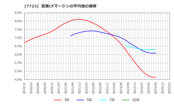 7723 愛知時計電機(株): 営業CFマージンの平均値の推移