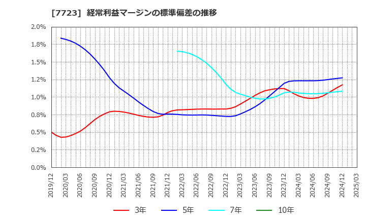 7723 愛知時計電機(株): 経常利益マージンの標準偏差の推移