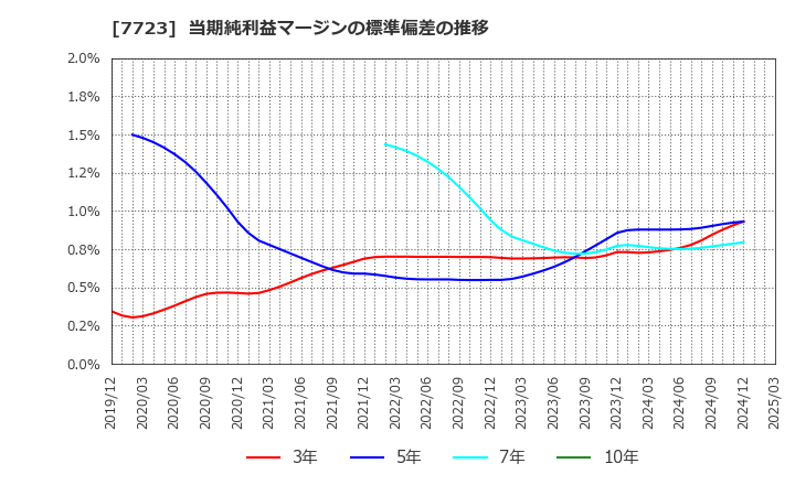 7723 愛知時計電機(株): 当期純利益マージンの標準偏差の推移