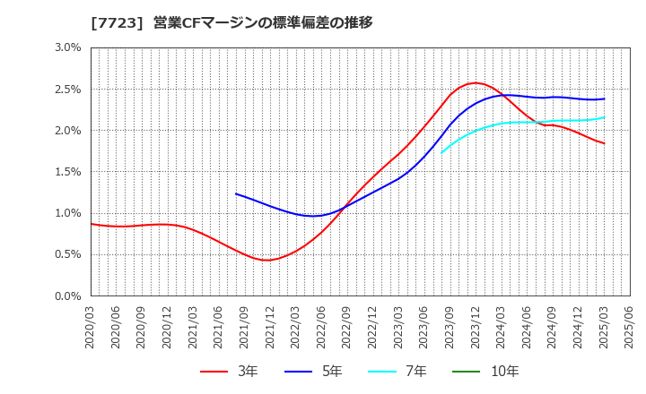 7723 愛知時計電機(株): 営業CFマージンの標準偏差の推移