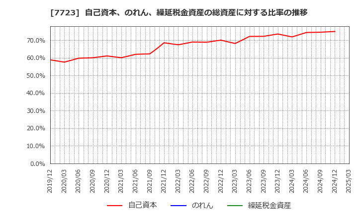 7723 愛知時計電機(株): 自己資本、のれん、繰延税金資産の総資産に対する比率の推移