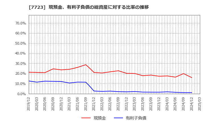 7723 愛知時計電機(株): 現預金、有利子負債の総資産に対する比率の推移