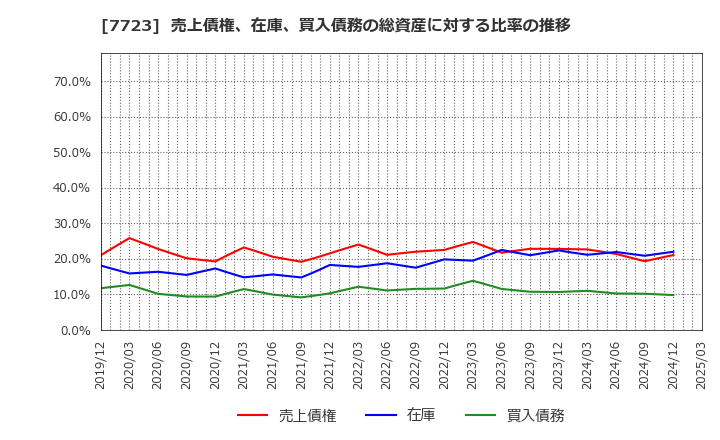7723 愛知時計電機(株): 売上債権、在庫、買入債務の総資産に対する比率の推移