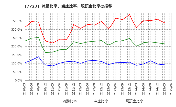 7723 愛知時計電機(株): 流動比率、当座比率、現預金比率の推移