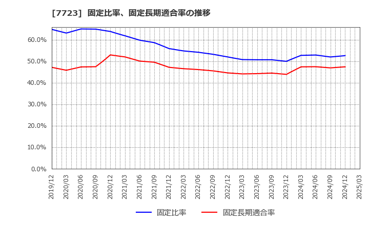 7723 愛知時計電機(株): 固定比率、固定長期適合率の推移