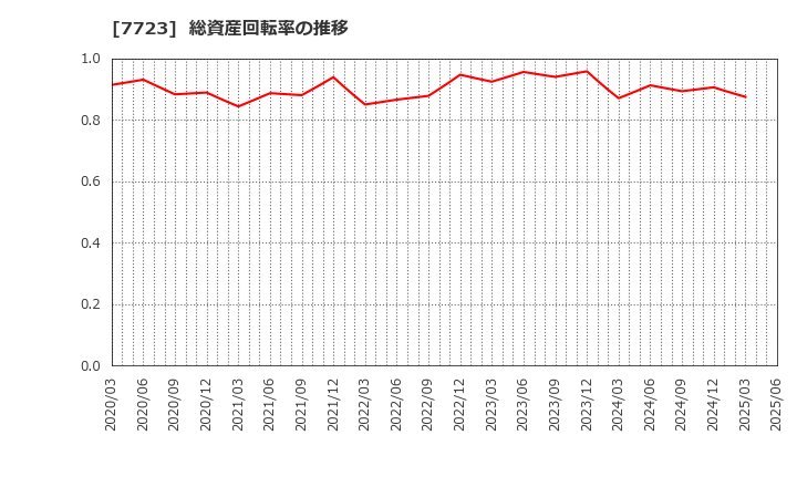 7723 愛知時計電機(株): 総資産回転率の推移