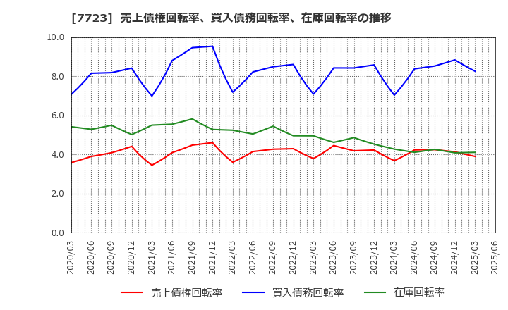 7723 愛知時計電機(株): 売上債権回転率、買入債務回転率、在庫回転率の推移