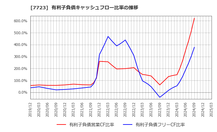 7723 愛知時計電機(株): 有利子負債キャッシュフロー比率の推移