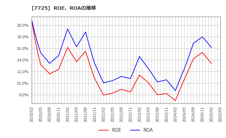 7725 (株)インターアクション: ROE、ROAの推移