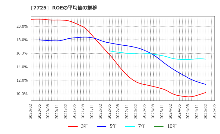 7725 (株)インターアクション: ROEの平均値の推移