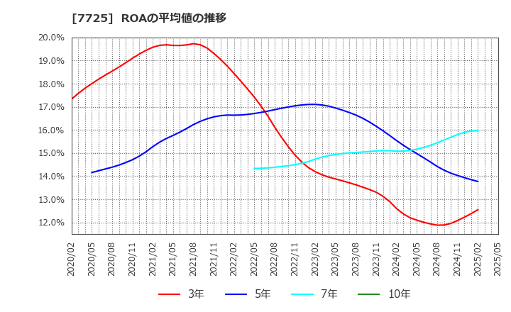 7725 (株)インターアクション: ROAの平均値の推移