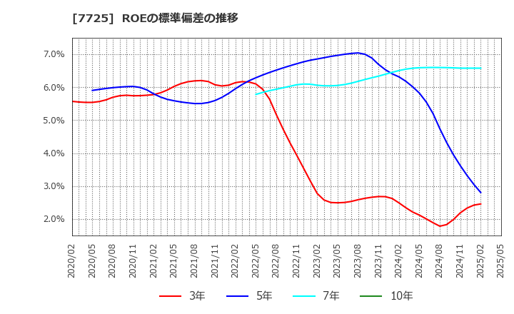 7725 (株)インターアクション: ROEの標準偏差の推移