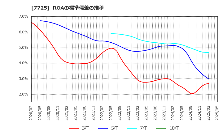 7725 (株)インターアクション: ROAの標準偏差の推移