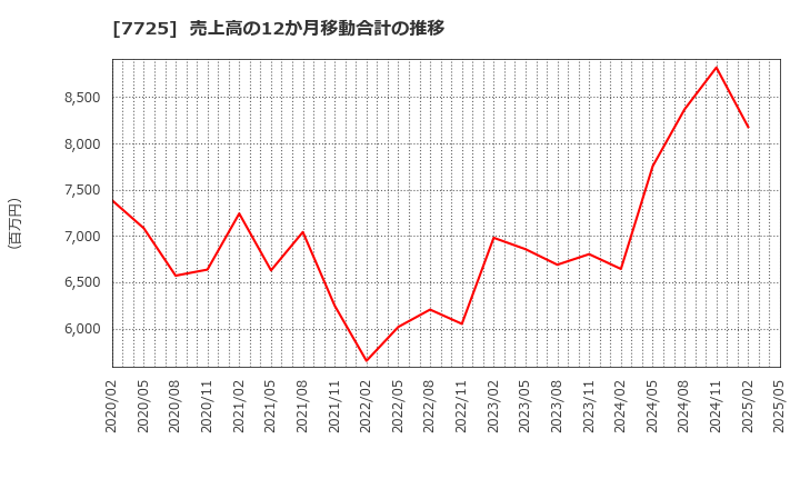 7725 (株)インターアクション: 売上高の12か月移動合計の推移