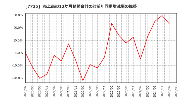 7725 (株)インターアクション: 売上高の12か月移動合計の対前年同期増減率の推移
