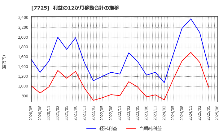 7725 (株)インターアクション: 利益の12か月移動合計の推移