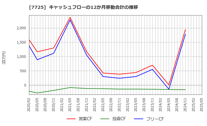 7725 (株)インターアクション: キャッシュフローの12か月移動合計の推移