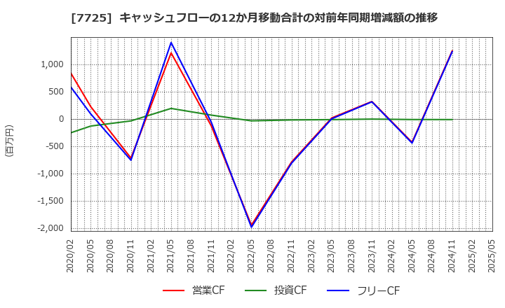 7725 (株)インターアクション: キャッシュフローの12か月移動合計の対前年同期増減額の推移