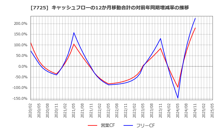 7725 (株)インターアクション: キャッシュフローの12か月移動合計の対前年同期増減率の推移