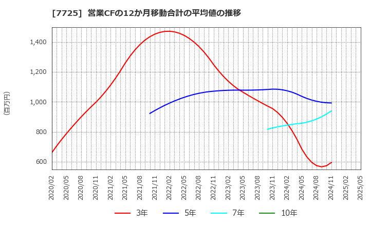7725 (株)インターアクション: 営業CFの12か月移動合計の平均値の推移