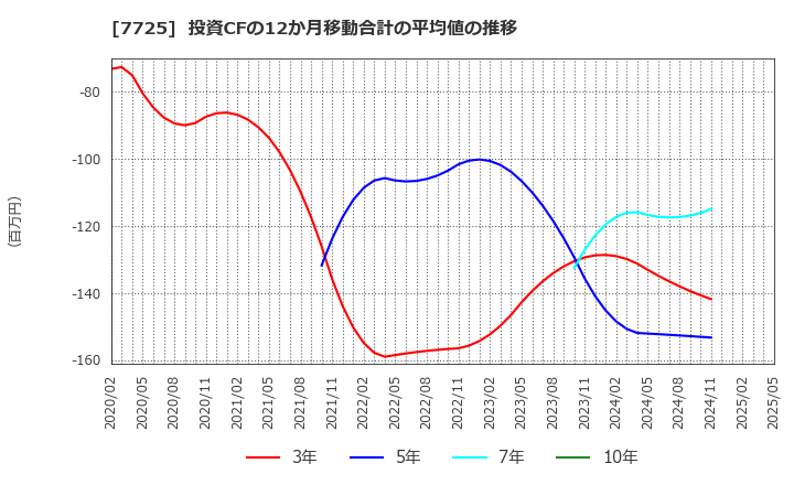 7725 (株)インターアクション: 投資CFの12か月移動合計の平均値の推移