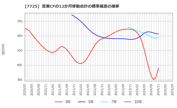 7725 (株)インターアクション: 営業CFの12か月移動合計の標準偏差の推移