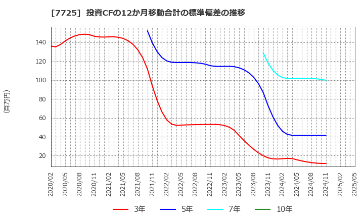 7725 (株)インターアクション: 投資CFの12か月移動合計の標準偏差の推移