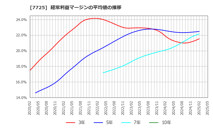 7725 (株)インターアクション: 経常利益マージンの平均値の推移