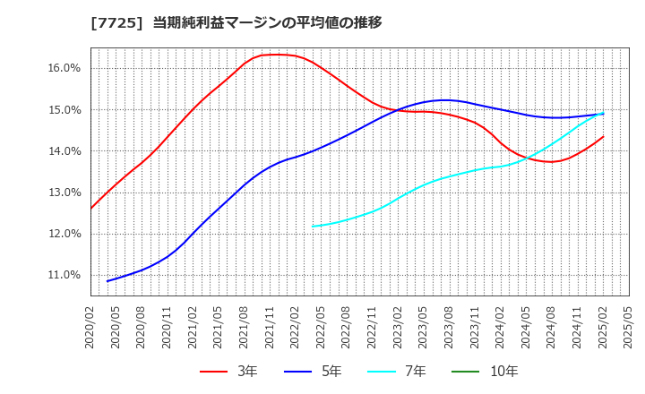 7725 (株)インターアクション: 当期純利益マージンの平均値の推移
