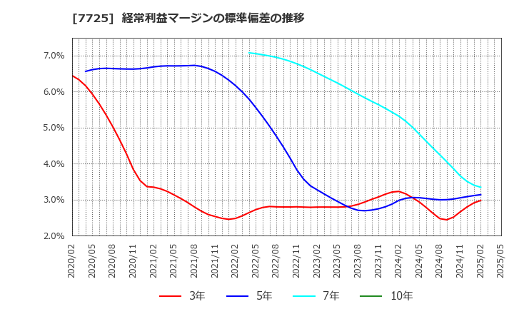 7725 (株)インターアクション: 経常利益マージンの標準偏差の推移