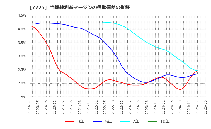 7725 (株)インターアクション: 当期純利益マージンの標準偏差の推移