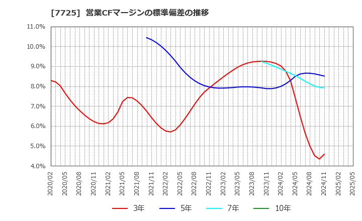 7725 (株)インターアクション: 営業CFマージンの標準偏差の推移
