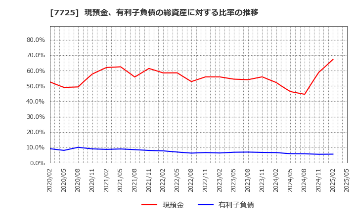 7725 (株)インターアクション: 現預金、有利子負債の総資産に対する比率の推移