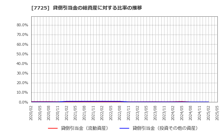 7725 (株)インターアクション: 貸倒引当金の総資産に対する比率の推移