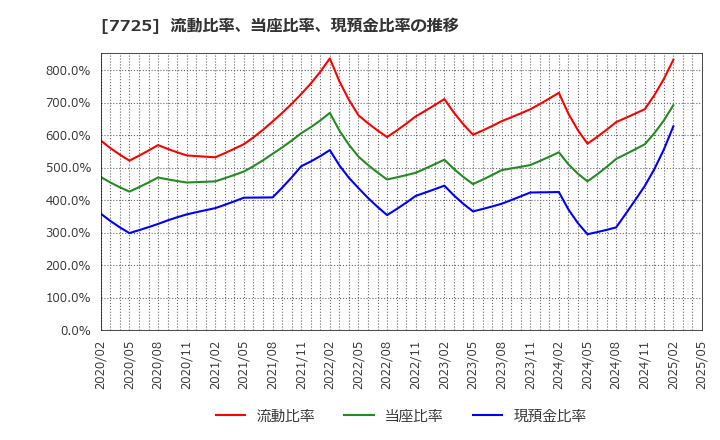 7725 (株)インターアクション: 流動比率、当座比率、現預金比率の推移