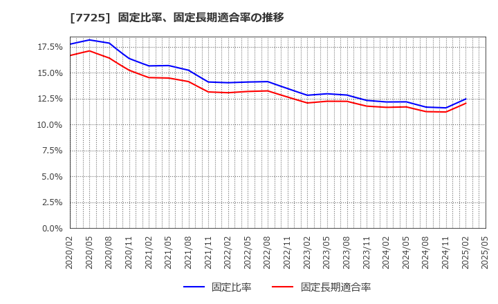7725 (株)インターアクション: 固定比率、固定長期適合率の推移