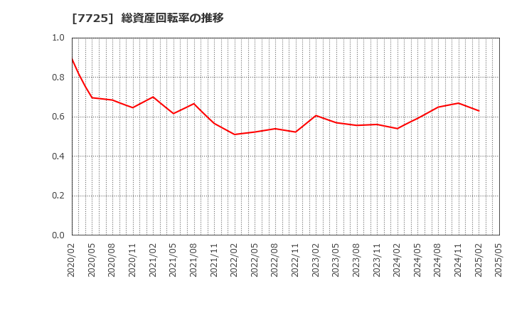 7725 (株)インターアクション: 総資産回転率の推移