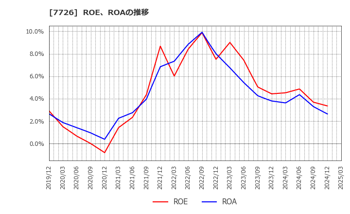7726 黒田精工(株): ROE、ROAの推移