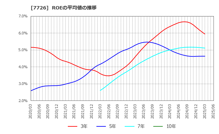 7726 黒田精工(株): ROEの平均値の推移