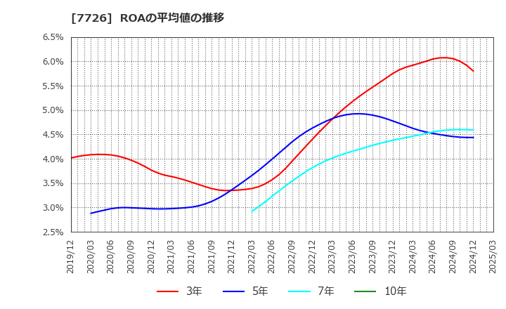 7726 黒田精工(株): ROAの平均値の推移