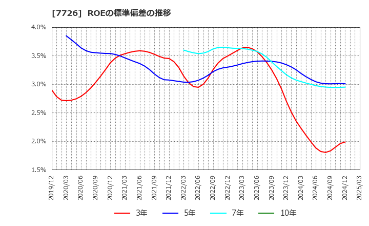 7726 黒田精工(株): ROEの標準偏差の推移