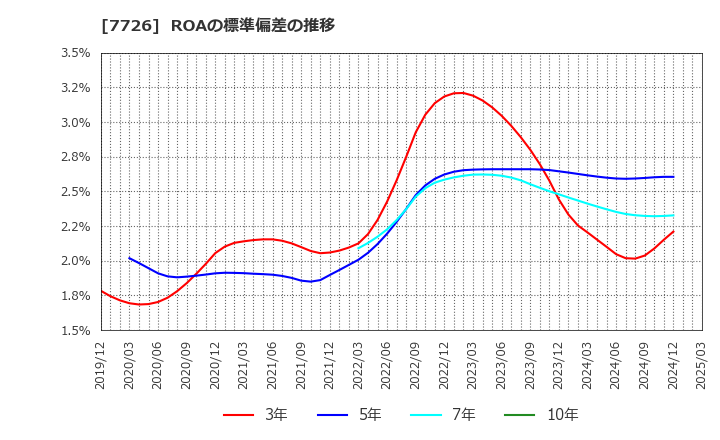 7726 黒田精工(株): ROAの標準偏差の推移