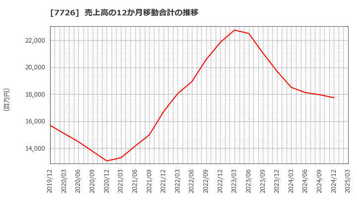 7726 黒田精工(株): 売上高の12か月移動合計の推移