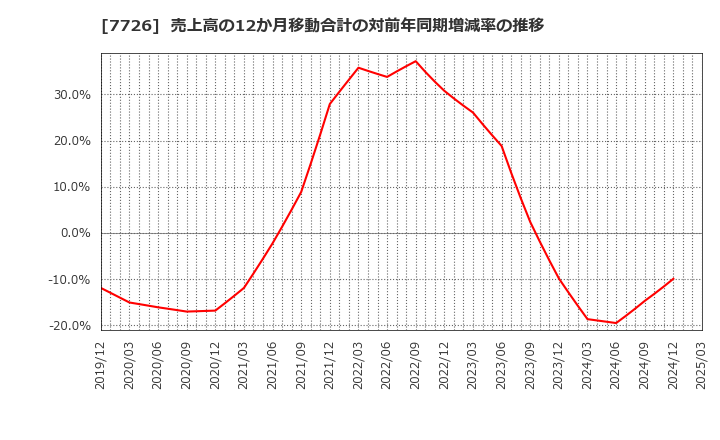 7726 黒田精工(株): 売上高の12か月移動合計の対前年同期増減率の推移