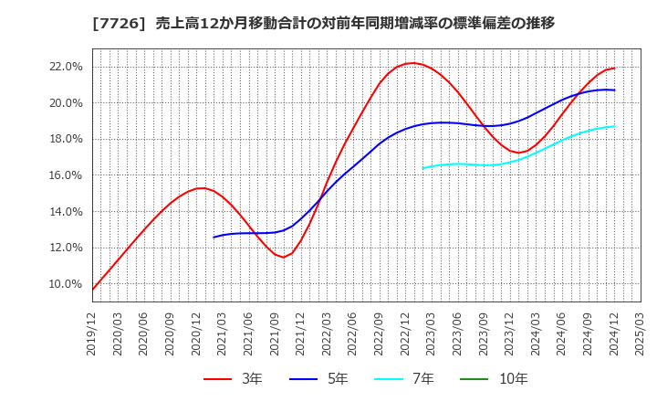 7726 黒田精工(株): 売上高12か月移動合計の対前年同期増減率の標準偏差の推移
