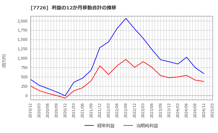 7726 黒田精工(株): 利益の12か月移動合計の推移