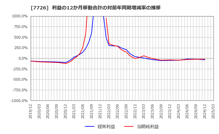 7726 黒田精工(株): 利益の12か月移動合計の対前年同期増減率の推移