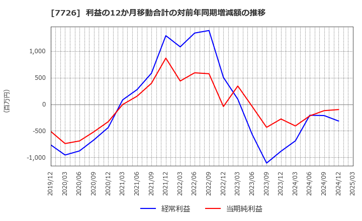 7726 黒田精工(株): 利益の12か月移動合計の対前年同期増減額の推移