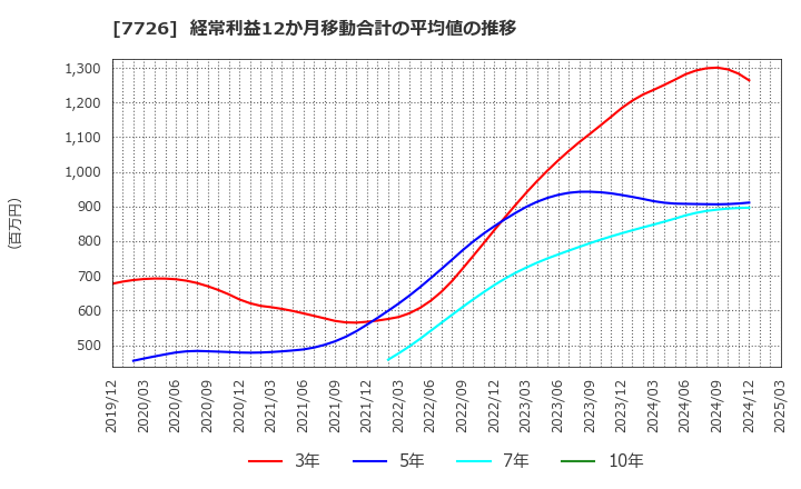 7726 黒田精工(株): 経常利益12か月移動合計の平均値の推移